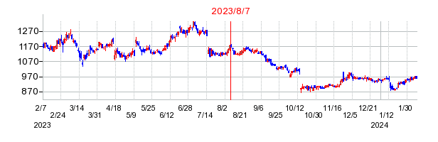 2023年8月7日 16:04前後のの株価チャート
